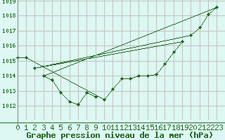 Courbe de la pression atmosphrique pour Figari (2A)