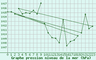 Courbe de la pression atmosphrique pour Saelices El Chico