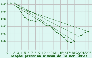 Courbe de la pression atmosphrique pour Dinard (35)