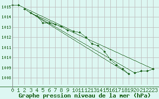 Courbe de la pression atmosphrique pour Orlans (45)