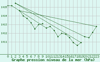 Courbe de la pression atmosphrique pour Gurande (44)