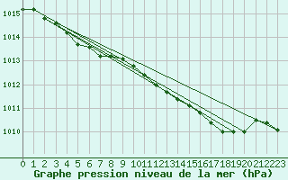 Courbe de la pression atmosphrique pour Plymouth (UK)