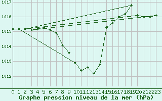 Courbe de la pression atmosphrique pour Kufstein