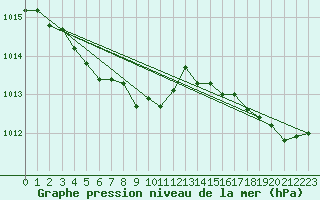 Courbe de la pression atmosphrique pour Spa - La Sauvenire (Be)