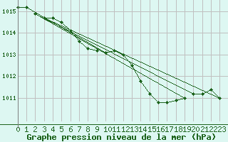 Courbe de la pression atmosphrique pour Szczecinek