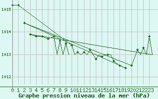 Courbe de la pression atmosphrique pour Middle Wallop
