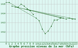 Courbe de la pression atmosphrique pour Grono