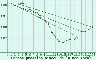 Courbe de la pression atmosphrique pour Bad Gleichenberg