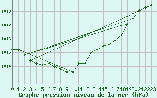 Courbe de la pression atmosphrique pour Leconfield