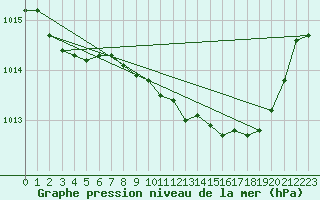 Courbe de la pression atmosphrique pour Langres (52) 