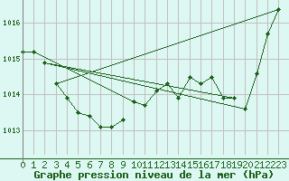 Courbe de la pression atmosphrique pour Saint-Michel-d