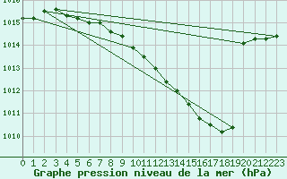 Courbe de la pression atmosphrique pour Leipzig