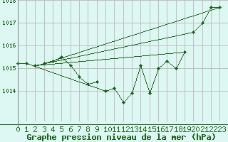 Courbe de la pression atmosphrique pour Weissenburg