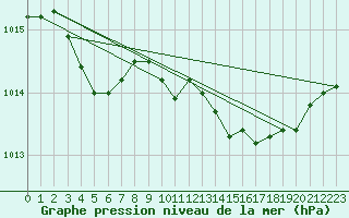 Courbe de la pression atmosphrique pour Pembrey Sands