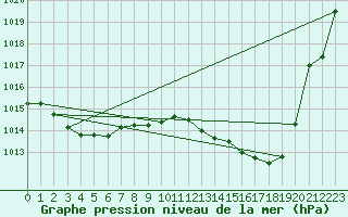 Courbe de la pression atmosphrique pour Tarbes (65)