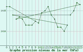 Courbe de la pression atmosphrique pour Le Touquet (62)