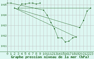 Courbe de la pression atmosphrique pour Delemont