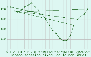 Courbe de la pression atmosphrique pour Ble - Binningen (Sw)