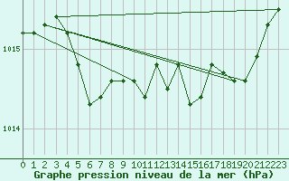Courbe de la pression atmosphrique pour Charleroi (Be)