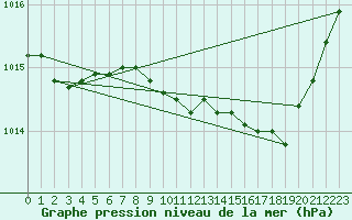Courbe de la pression atmosphrique pour Lobbes (Be)