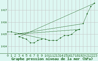 Courbe de la pression atmosphrique pour Bulson (08)