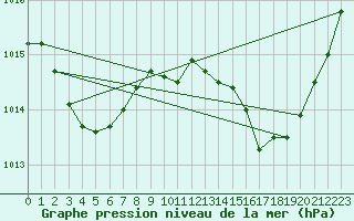 Courbe de la pression atmosphrique pour Thoiras (30)