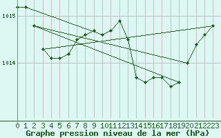 Courbe de la pression atmosphrique pour Roujan (34)