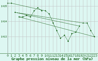 Courbe de la pression atmosphrique pour Capo Bellavista