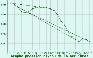 Courbe de la pression atmosphrique pour Renwez (08)