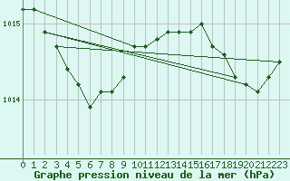 Courbe de la pression atmosphrique pour Ploudalmezeau (29)