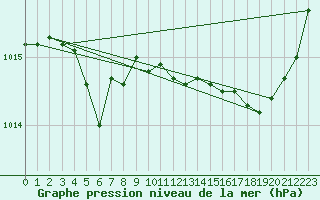 Courbe de la pression atmosphrique pour Millau (12)