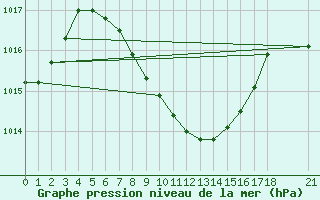 Courbe de la pression atmosphrique pour Karabk Kapullu