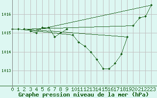 Courbe de la pression atmosphrique pour Constance (All)