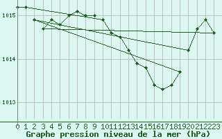 Courbe de la pression atmosphrique pour Meppen