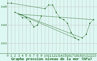 Courbe de la pression atmosphrique pour Pointe de Socoa (64)