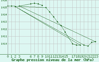 Courbe de la pression atmosphrique pour Sint Katelijne-waver (Be)