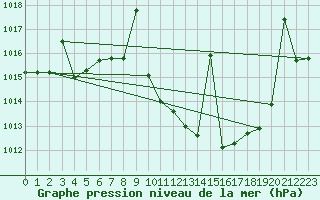 Courbe de la pression atmosphrique pour Jerez de Los Caballeros