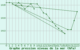 Courbe de la pression atmosphrique pour Sain-Bel (69)