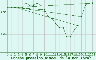 Courbe de la pression atmosphrique pour Veliko Gradiste