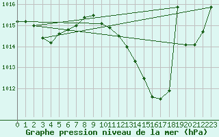 Courbe de la pression atmosphrique pour Lyon - Saint-Exupry (69)