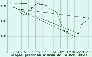 Courbe de la pression atmosphrique pour Alistro (2B)