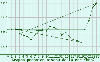 Courbe de la pression atmosphrique pour Nancy - Ochey (54)