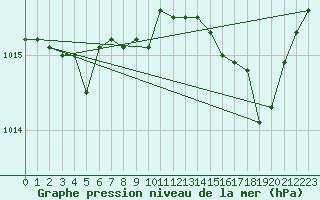 Courbe de la pression atmosphrique pour Solenzara - Base arienne (2B)