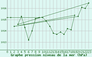 Courbe de la pression atmosphrique pour Voiron (38)