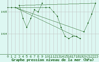 Courbe de la pression atmosphrique pour Verngues - Hameau de Cazan (13)