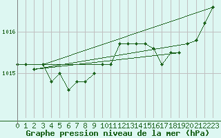 Courbe de la pression atmosphrique pour Munte (Be)