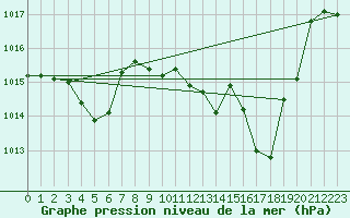 Courbe de la pression atmosphrique pour Adra