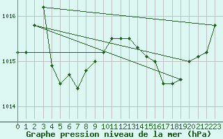 Courbe de la pression atmosphrique pour Voinmont (54)