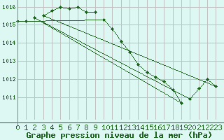 Courbe de la pression atmosphrique pour Kyritz