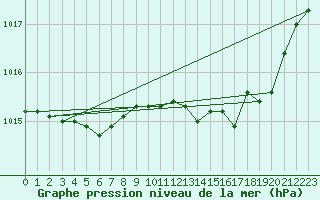 Courbe de la pression atmosphrique pour Metz-Nancy-Lorraine (57)